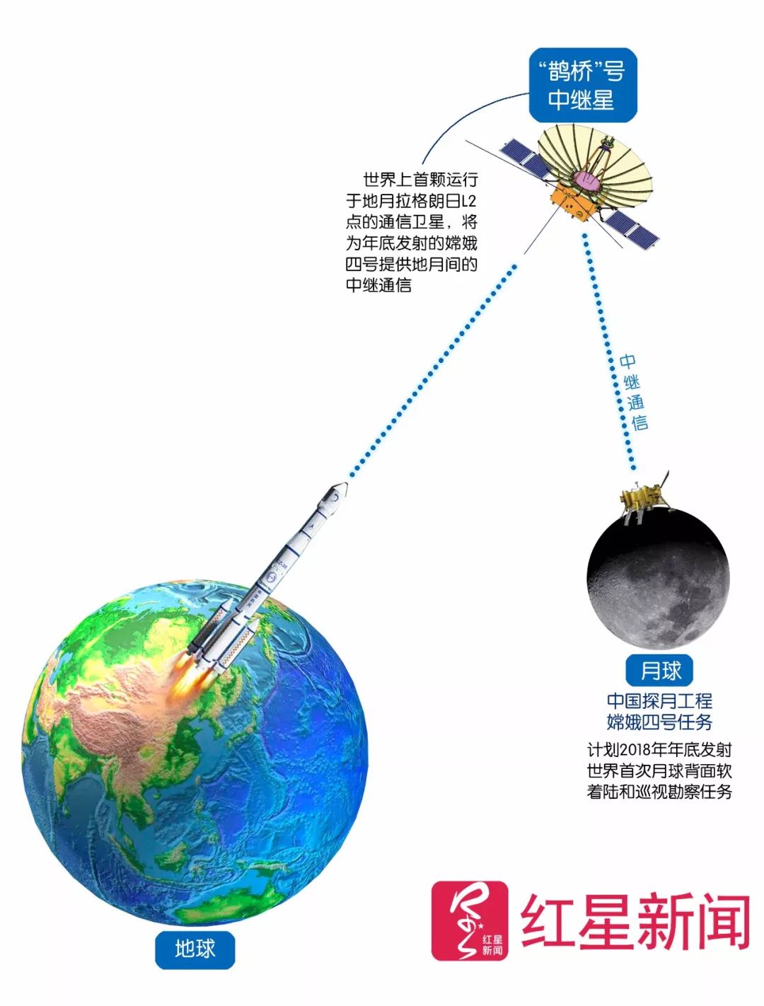 鹊桥二号中继星进入环月轨道飞行