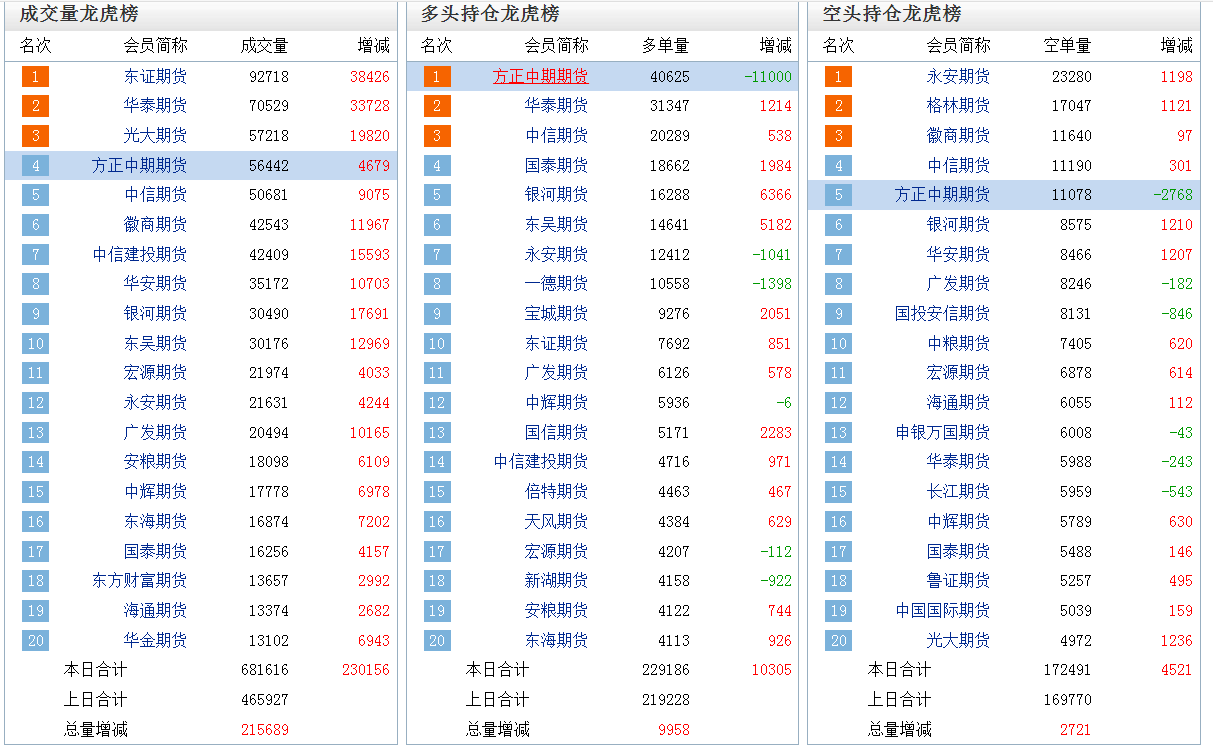 3月26日玉米期货持仓龙虎榜分析：玉米主力处于净多头状态