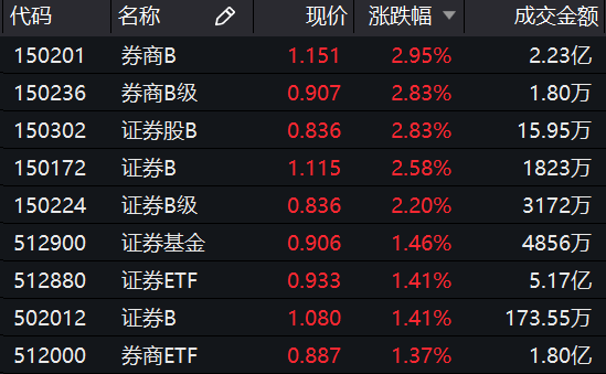 基金加仓方向曝光！两大主题ETF被大手笔加仓，单月收益率最高逼近10%