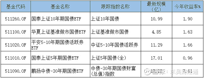 11月政府债供给压力相对温和，鹏扬30年国债ETF（511090）涨0.08%