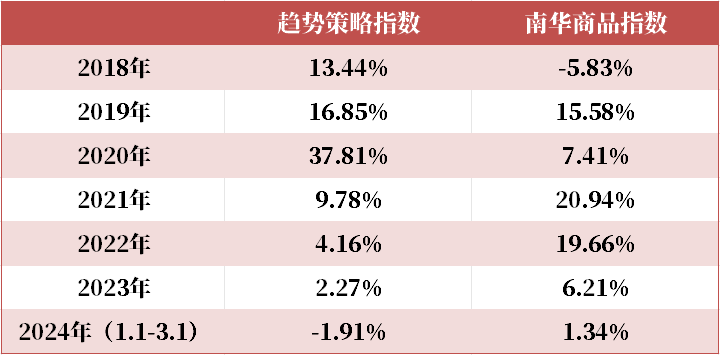 诺德基金：兼顾主动和被动， 聊聊指数进阶版--策略类指数