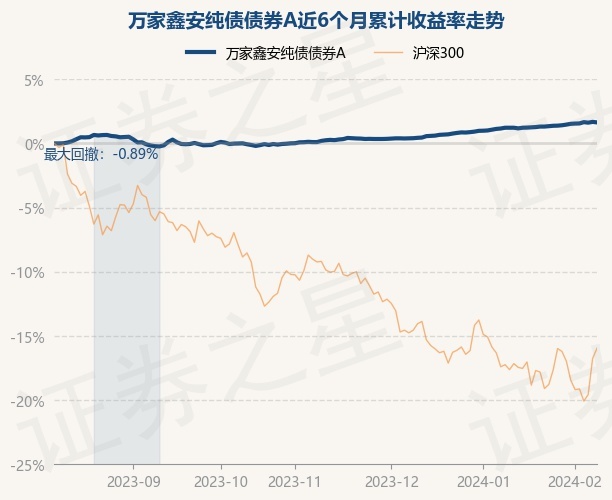 债市“避风港”效应突出 博时基金旗下纯债基金位列前茅