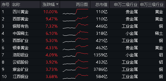 中金公司澄清合并传闻盘中涨停 财富管理ETF（159503）涨超2%
