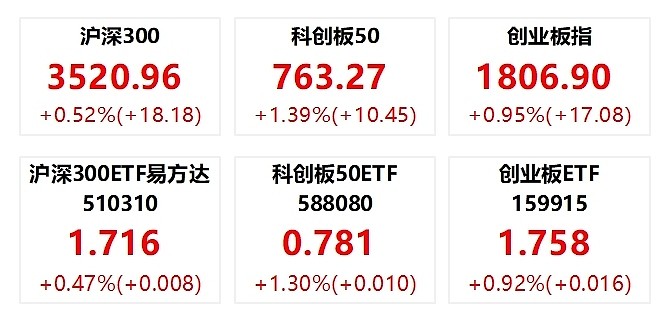 算力服务市场掀起“涨价潮” 数字经济ETF（560800）微跌0.31%
