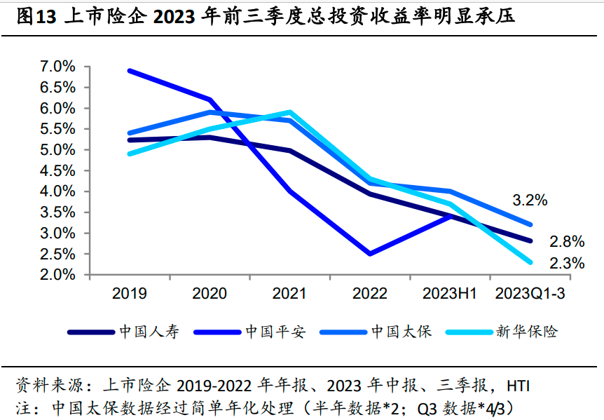 从年报看上市险企投资“路线图”！利率在走低，险资如何布阵？