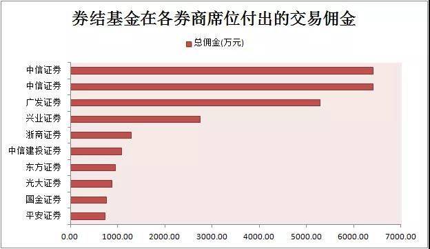 基金不宜以交易佣金支付券商研究服务费用