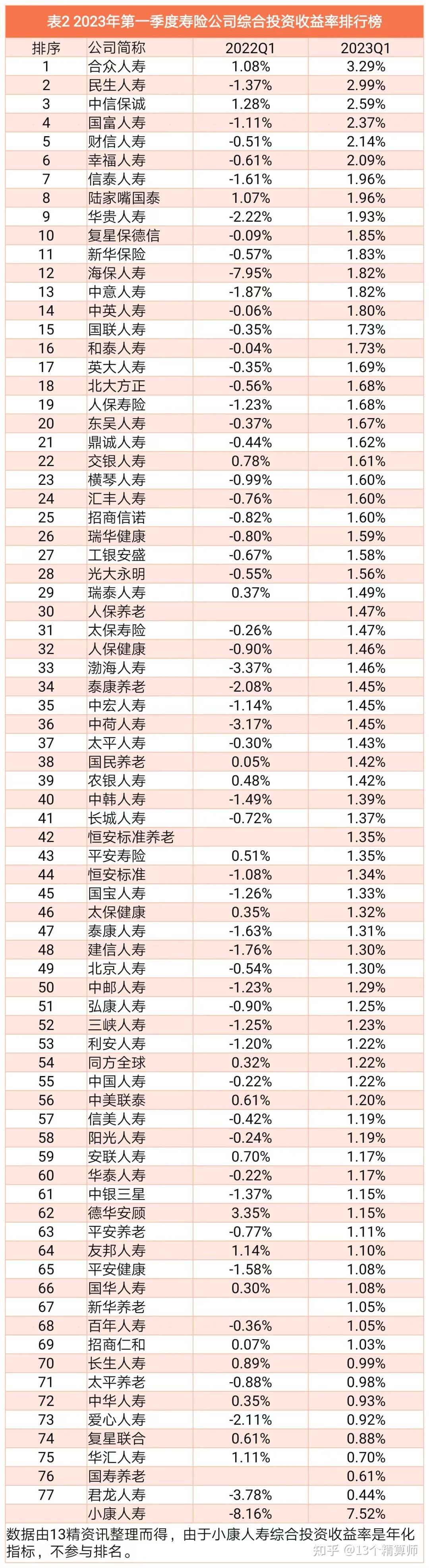 营收和净利双升！34家保险资管业绩来了 ROE最高达83%