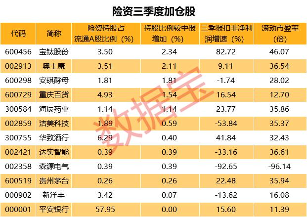 社保基金“掘金”线路曝光！最高涨幅超100% 新进146只股票