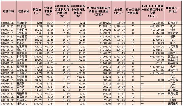 社保基金“掘金”线路曝光！最高涨幅超100% 新进146只股票
