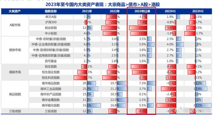 兴业基金：A股2023指数回顾与2024展望