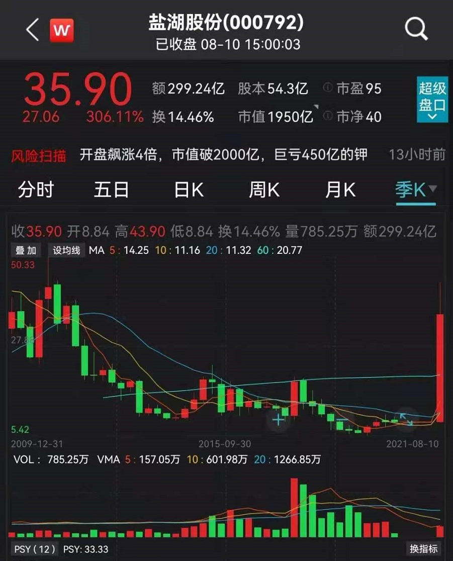 又见证历史！刚刚，超1000亿元！