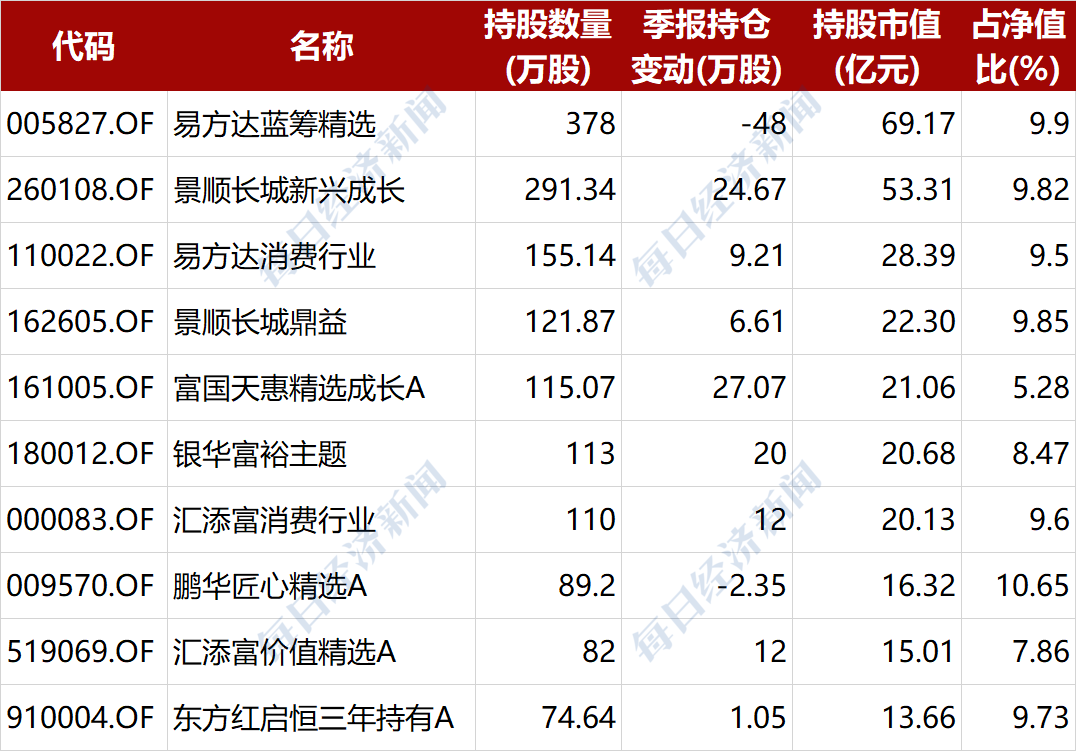 基金调仓换股路线图曝光，重点布局三大行业！前二十大重仓股曝光，61股增仓市值超百亿元