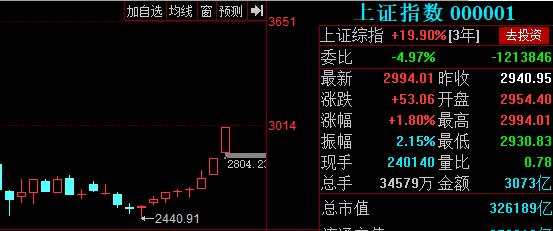 站上3000点，迎来8连阳