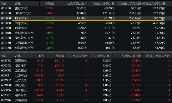 人工智能板块持续获资金关注，今日华夏中证人工智能AIETF（515070）涨3.27%