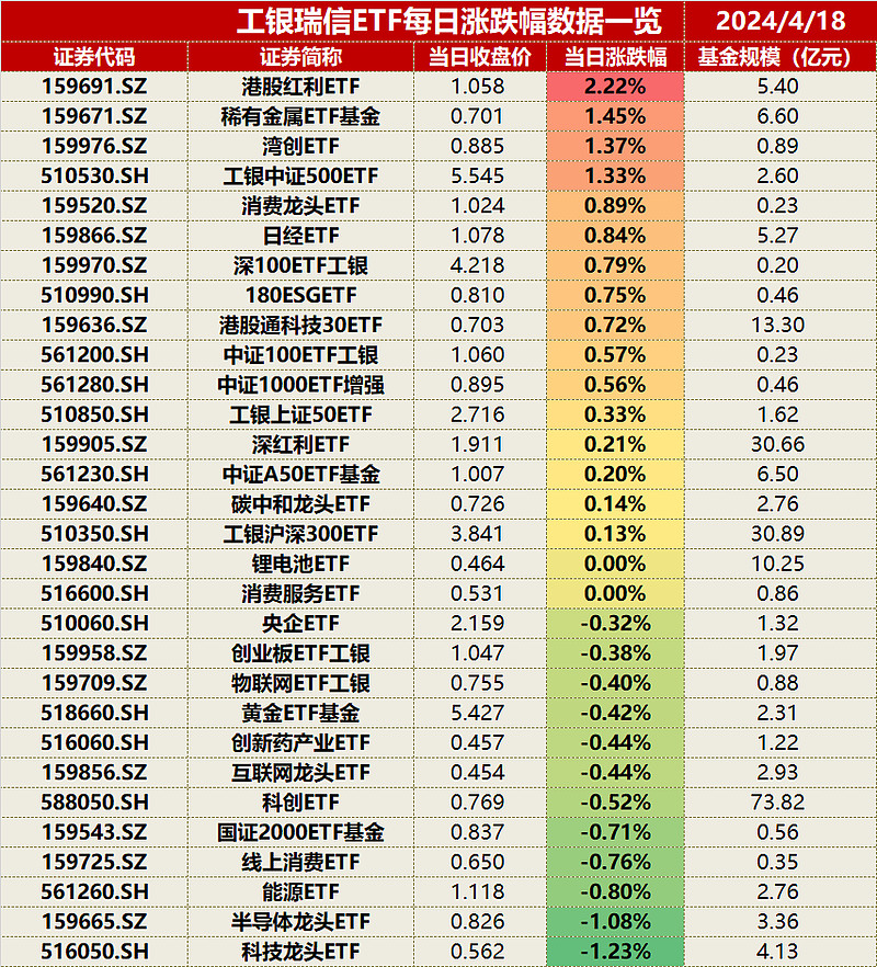游戏板块早盘走强，游戏ETF（159869）涨1.52%
