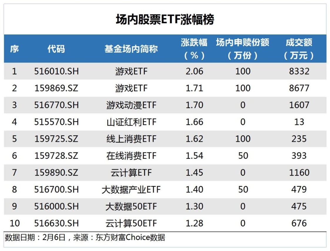 游戏板块早盘走强，游戏ETF（159869）涨1.52%