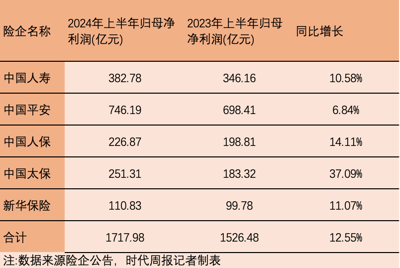 停售激活行业短期效应 前8月A股五大上市险企原保费收入同比增长5.6%