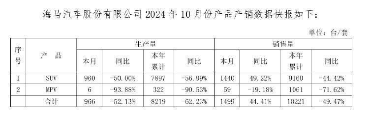 【公告精选】长安汽车：11月汽车销量同比增长21.98%