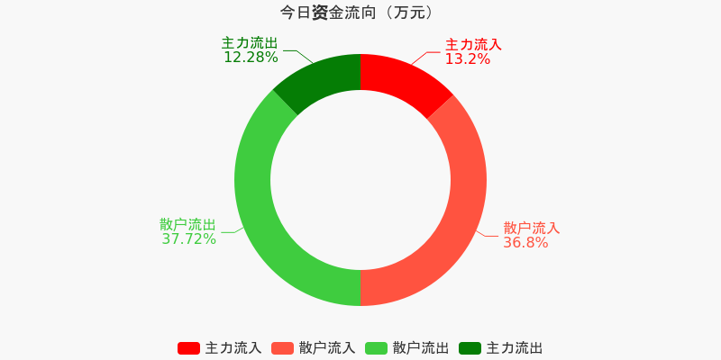 短剧游戏概念下跌3.57%，10股主力资金净流出超亿元