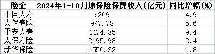 中国人保：前11月累计原保险保费收入6469.33亿元
