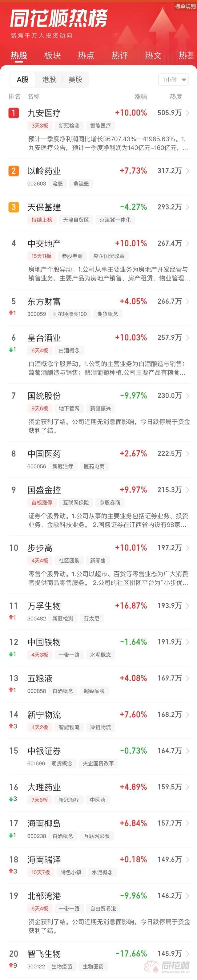 同花顺中特估100概念下跌0.73%，主力资金净流出61股