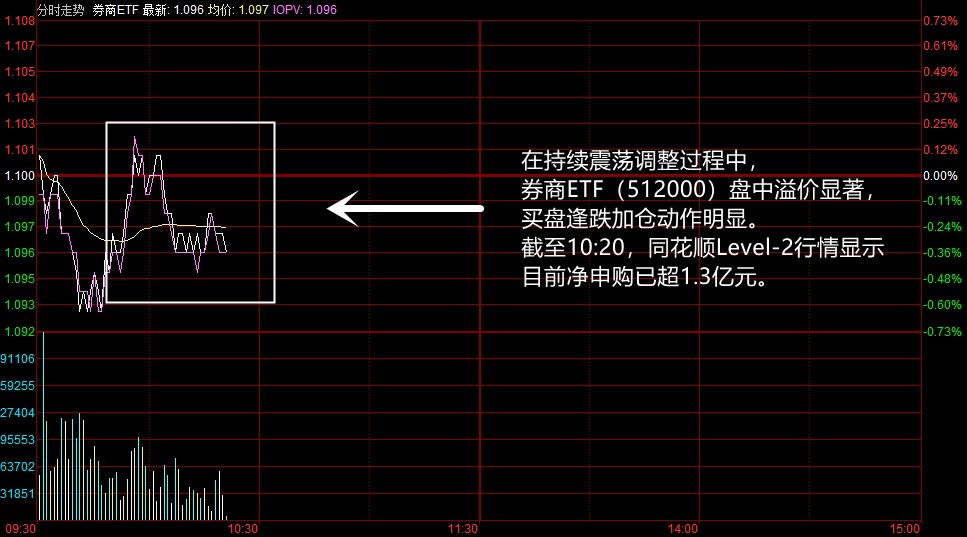 同花顺中特估100概念下跌0.73%，主力资金净流出61股