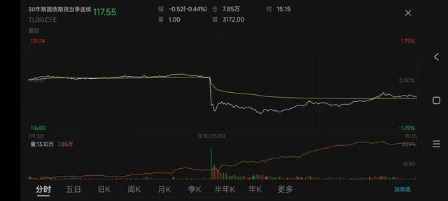 央行暂停购买国债后 “债牛”情绪再降温