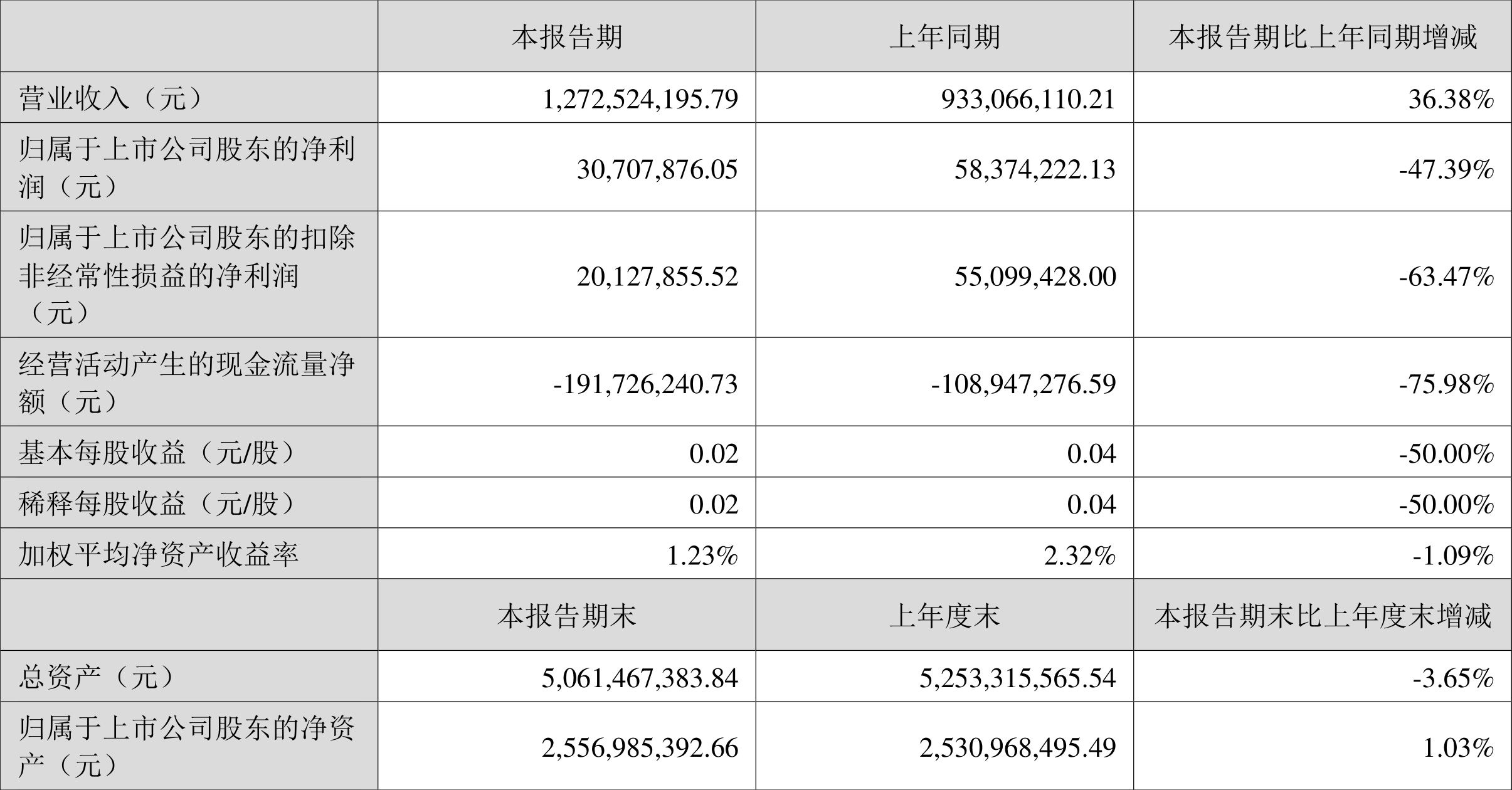 国投中鲁：2024年净利润预计同比减少45.04%到60.84%