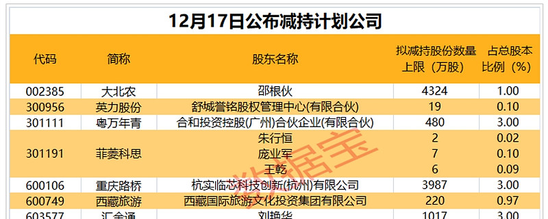 法本信息：实控人的一致行动人拟减持不超3%公司股份