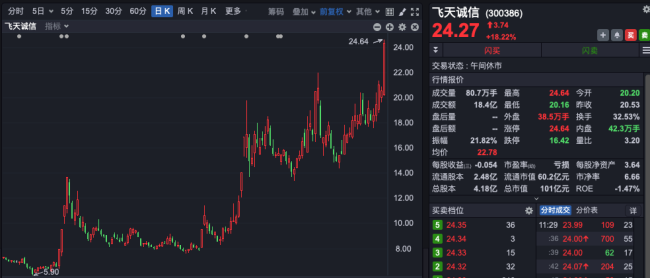 AI眼镜概念拉升 新元科技20%涨停