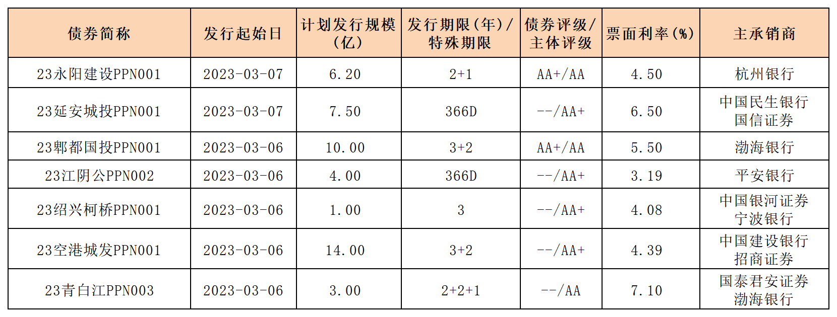 驻马店市产业投资集团拟发行15亿公司债，主体评级AA+
