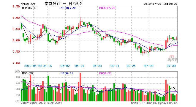 银行转债活跃 南银转债逼近130元