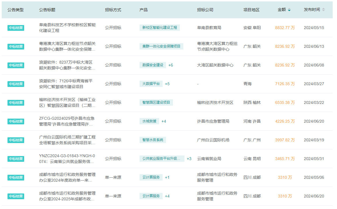 浪潮软件：2024年净利润预计为1200万元左右