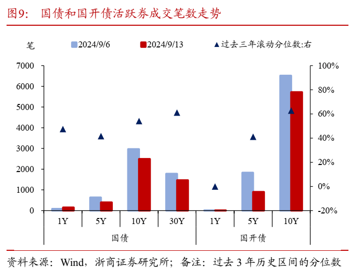 债市收盘|央行投放9595亿对冲MLF到期，国债活跃券收益率窄幅震荡