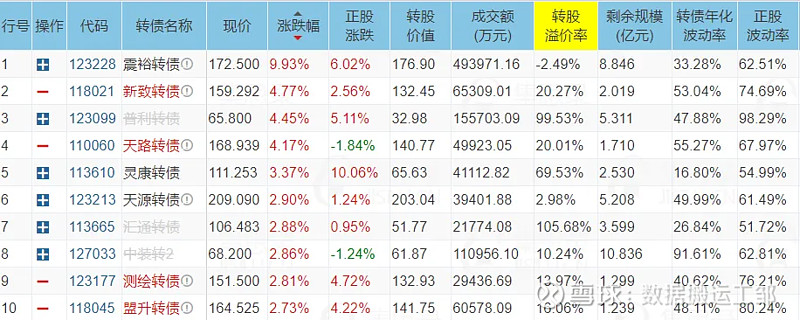 近七成可转债年内实现上涨，“下修”条款威力凸显
