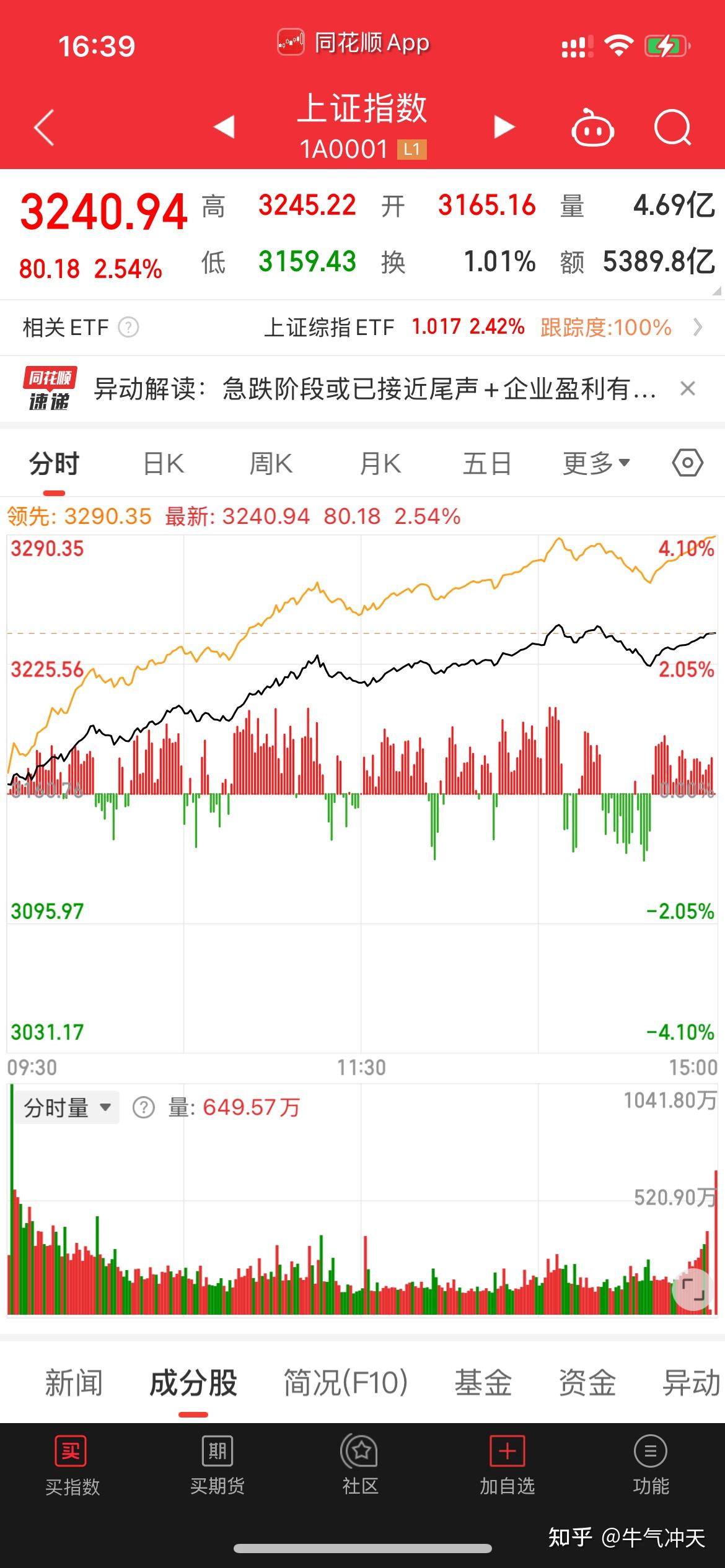 收评：沪指冲高回落涨0.28%，煤炭、石油等板块拉升，CPO概念爆发