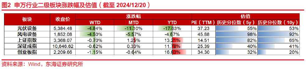 光伏产业链价格持稳为主 不排除节后反转下行可能性