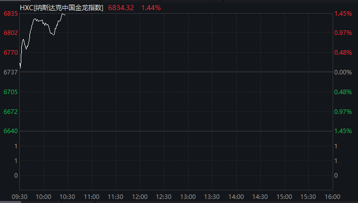 深夜！美股跳水飘绿，这只中概股大涨30%