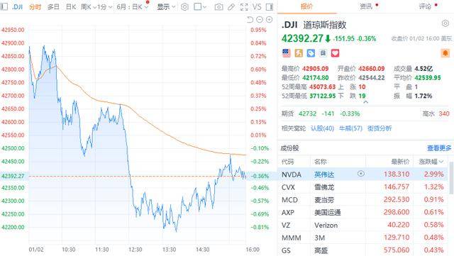 全球市场：美股三大指数收跌 大型科技股多数下跌 苹果跌超4%