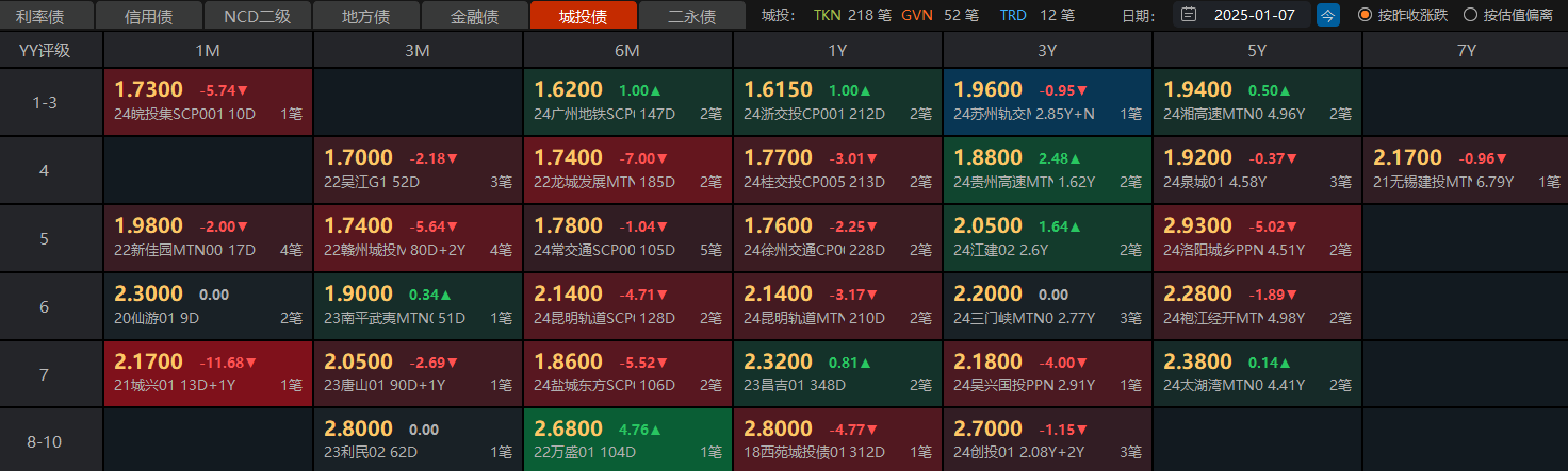 债市波动加大，AA-城投债品种或有40bp的利差机会