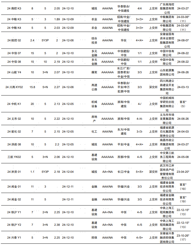 安徽建工：近期中标3个工程项目