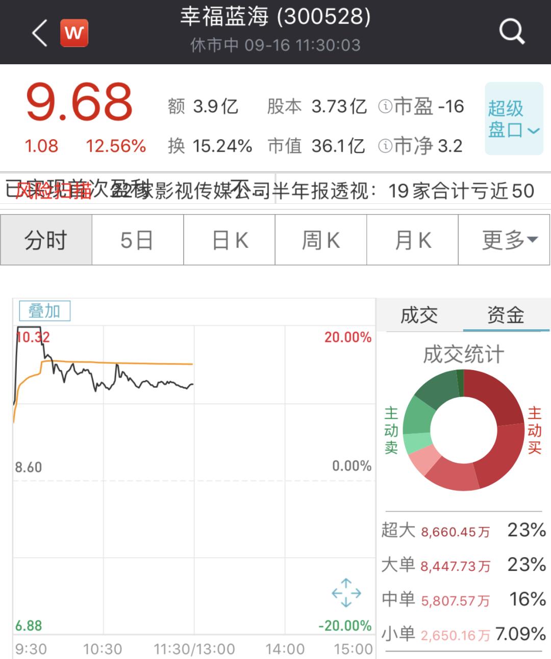 影视概念股持续走高 幸福蓝海涨超14%