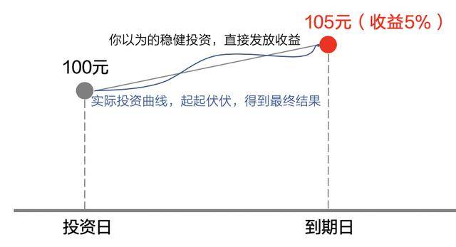 当“+”固收成为一种浪潮 稳健理财该怎么选？