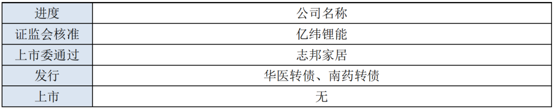 中证转债指数收涨0.29%，319只可转债收涨