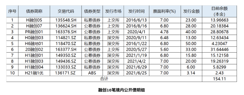 融创集团154亿元境内债全部完成二次重组