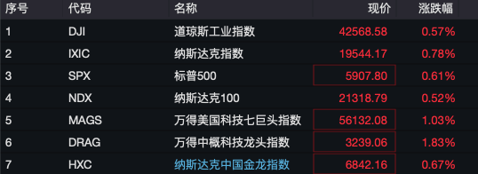 深夜，黄金大涨，油价跳水！“特朗普2.0时代”开启