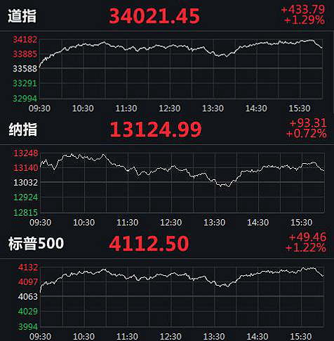 全球市场：欧美股市收涨 道指涨超1% 苹果跌超3% 奈飞盘后股价大涨