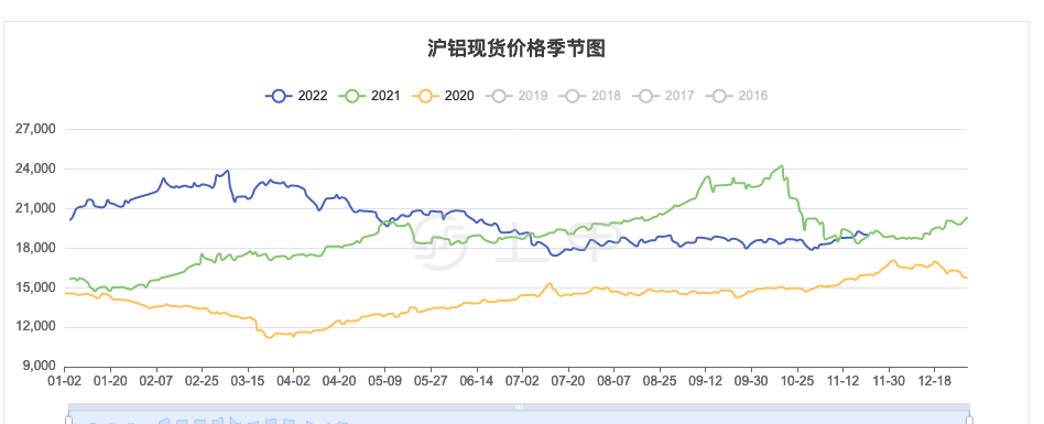 （2025年1月22日）今日沪铝期货和伦铝最新价格查询