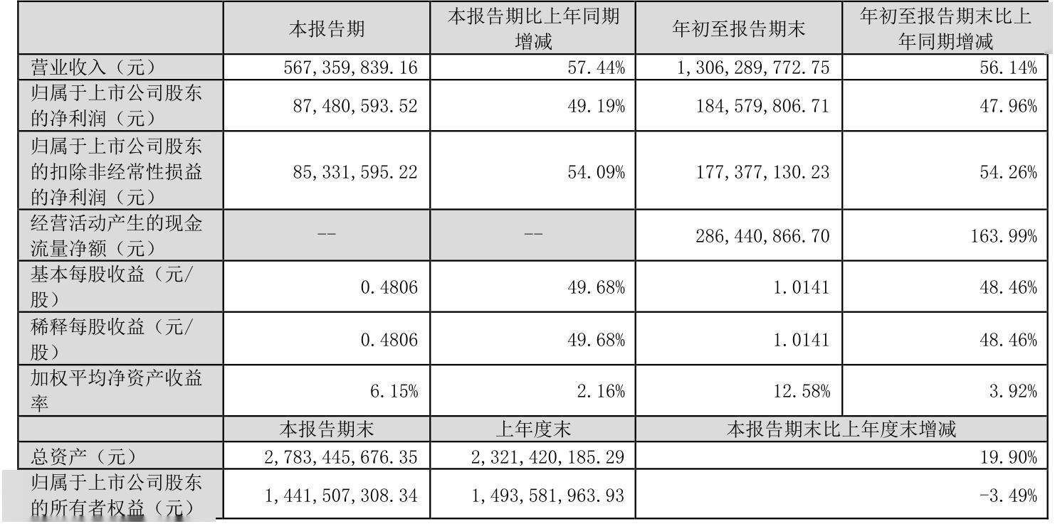 2024年净利润预计增长21.18%―41.37% 明阳电气大涨5.60%