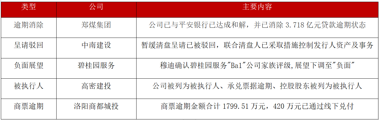 债市公告精选（1月22日）|中交地产公司股票可能被实施退市风险警示；“20荣盛地产MTN001”未能按期足额兑付本息